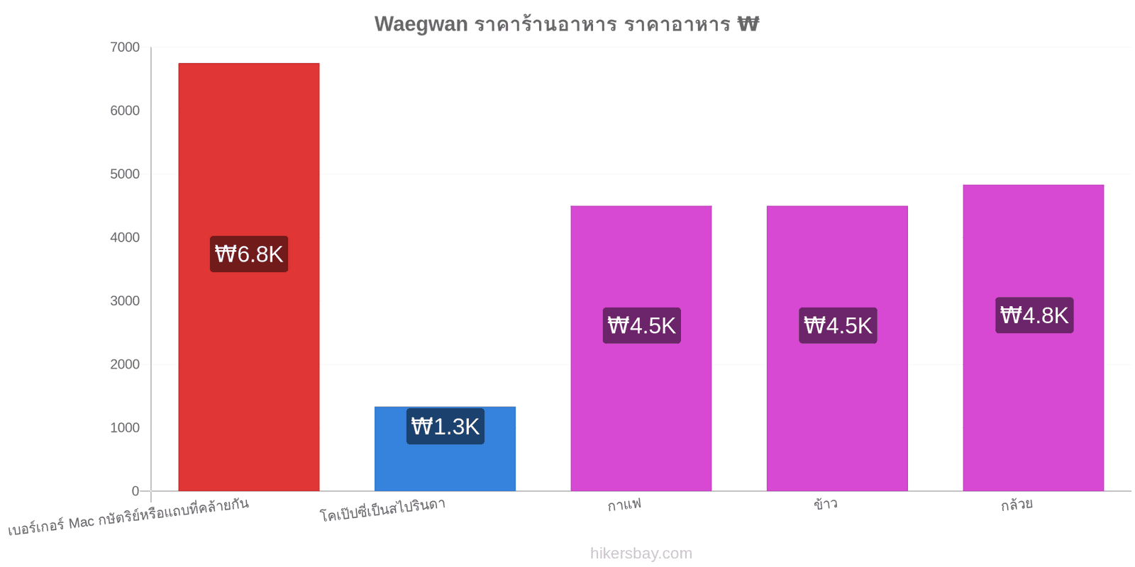 Waegwan การเปลี่ยนแปลงราคา hikersbay.com