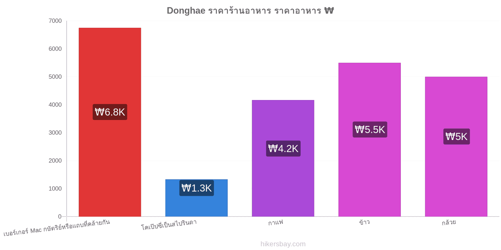 Donghae การเปลี่ยนแปลงราคา hikersbay.com
