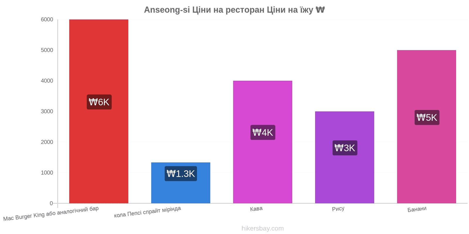 Anseong-si зміни цін hikersbay.com