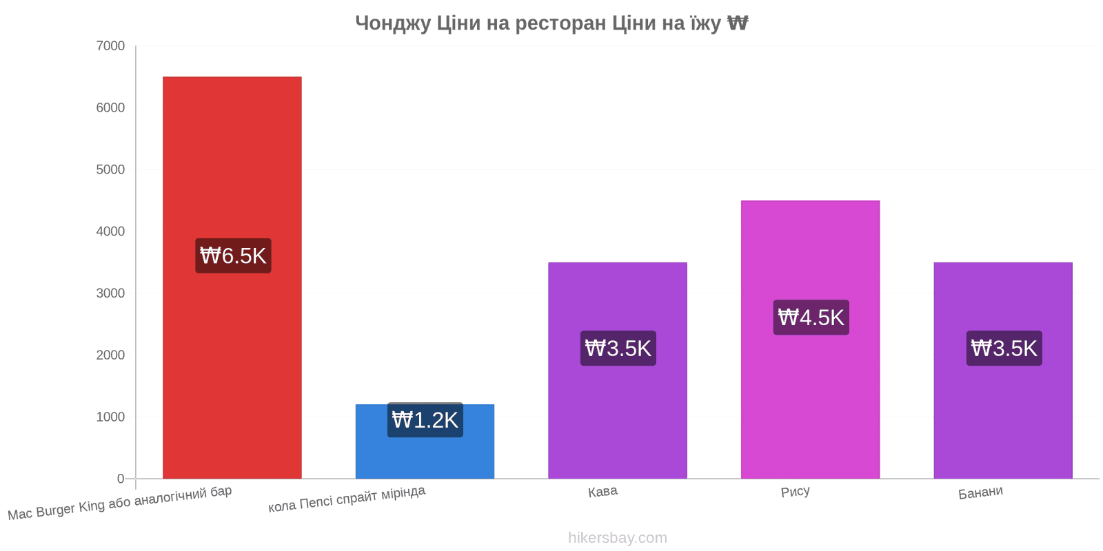 Чонджу зміни цін hikersbay.com