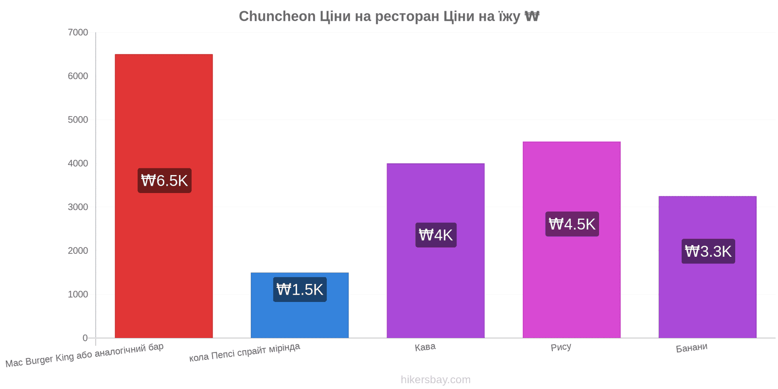 Chuncheon зміни цін hikersbay.com