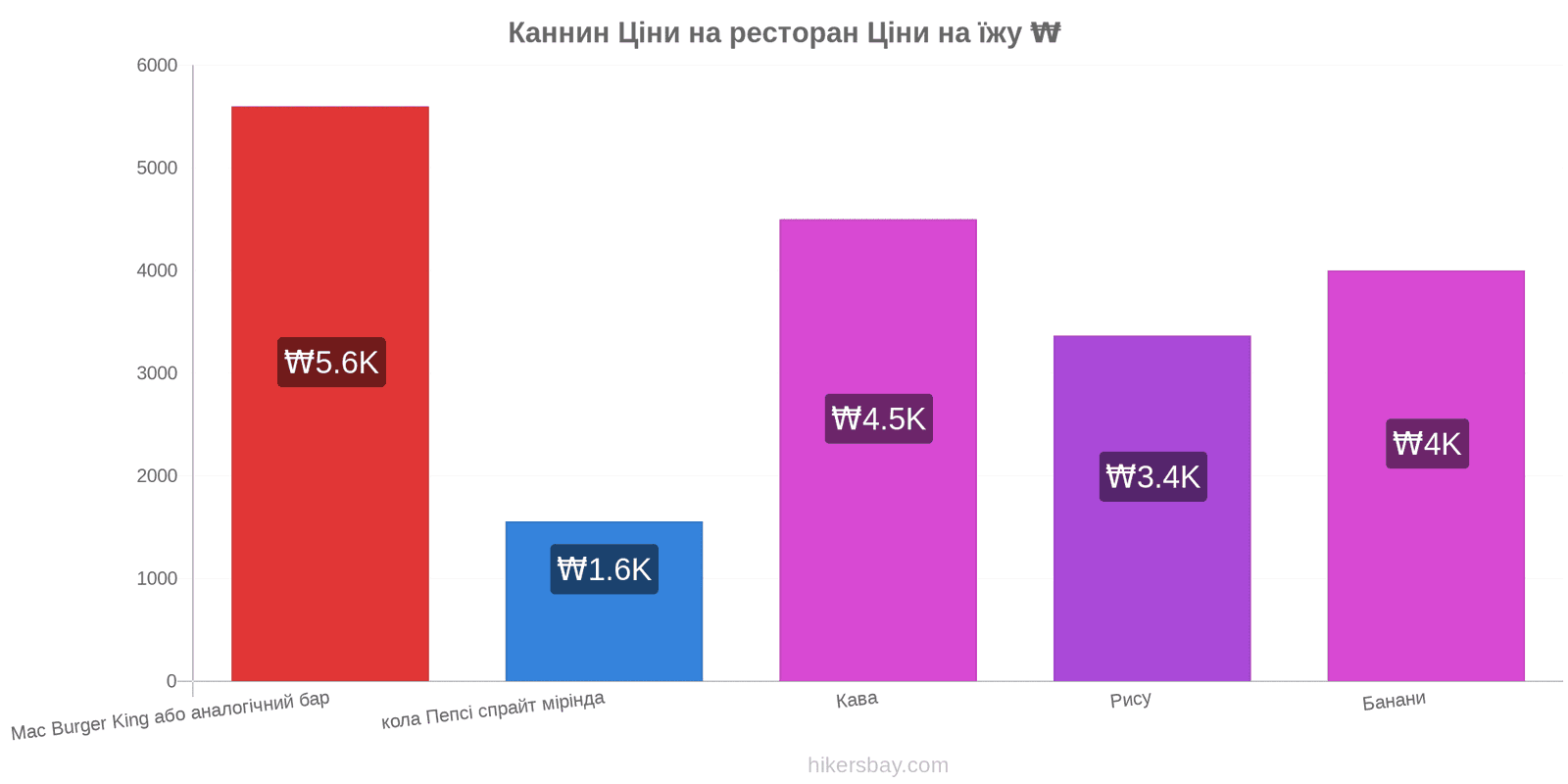 Каннин зміни цін hikersbay.com