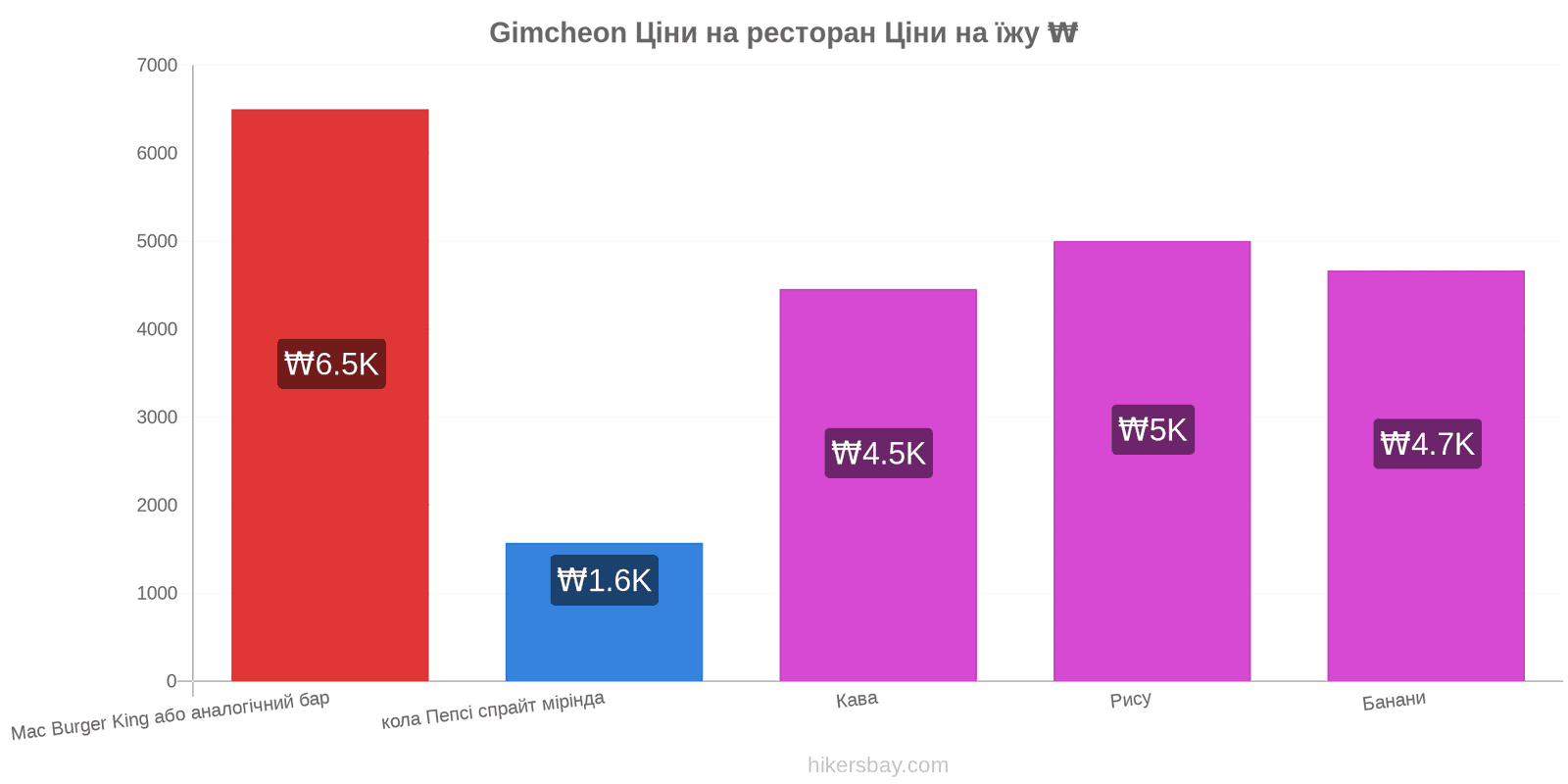 Gimcheon зміни цін hikersbay.com