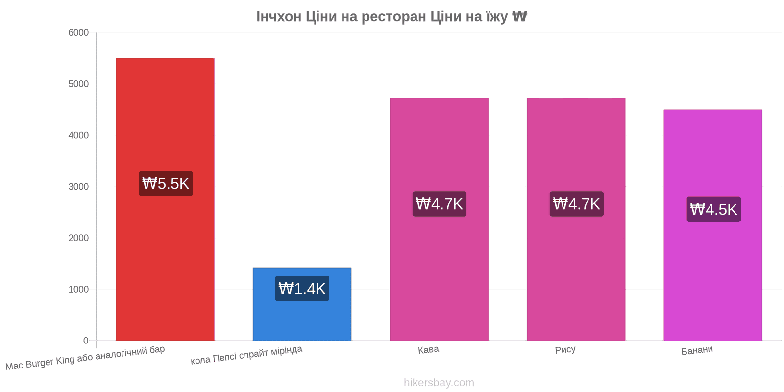 Інчхон зміни цін hikersbay.com