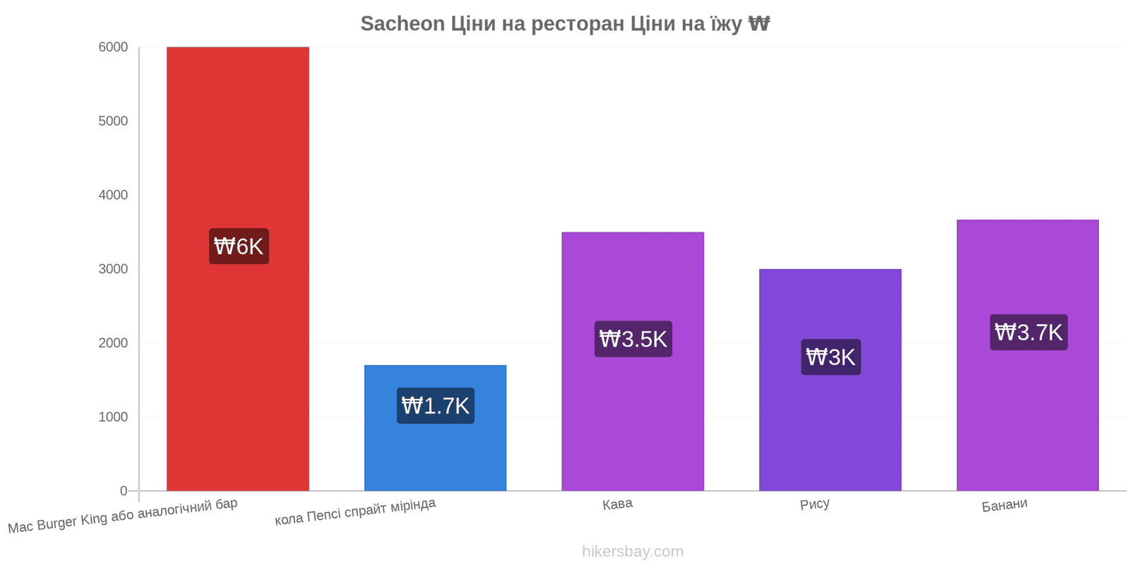 Sacheon зміни цін hikersbay.com