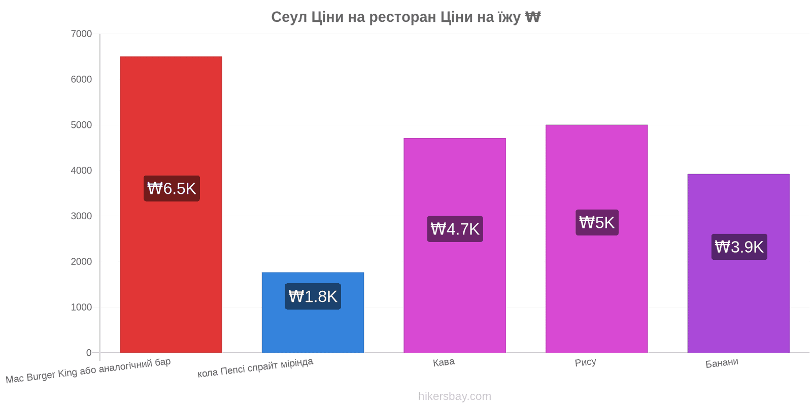 Сеул зміни цін hikersbay.com