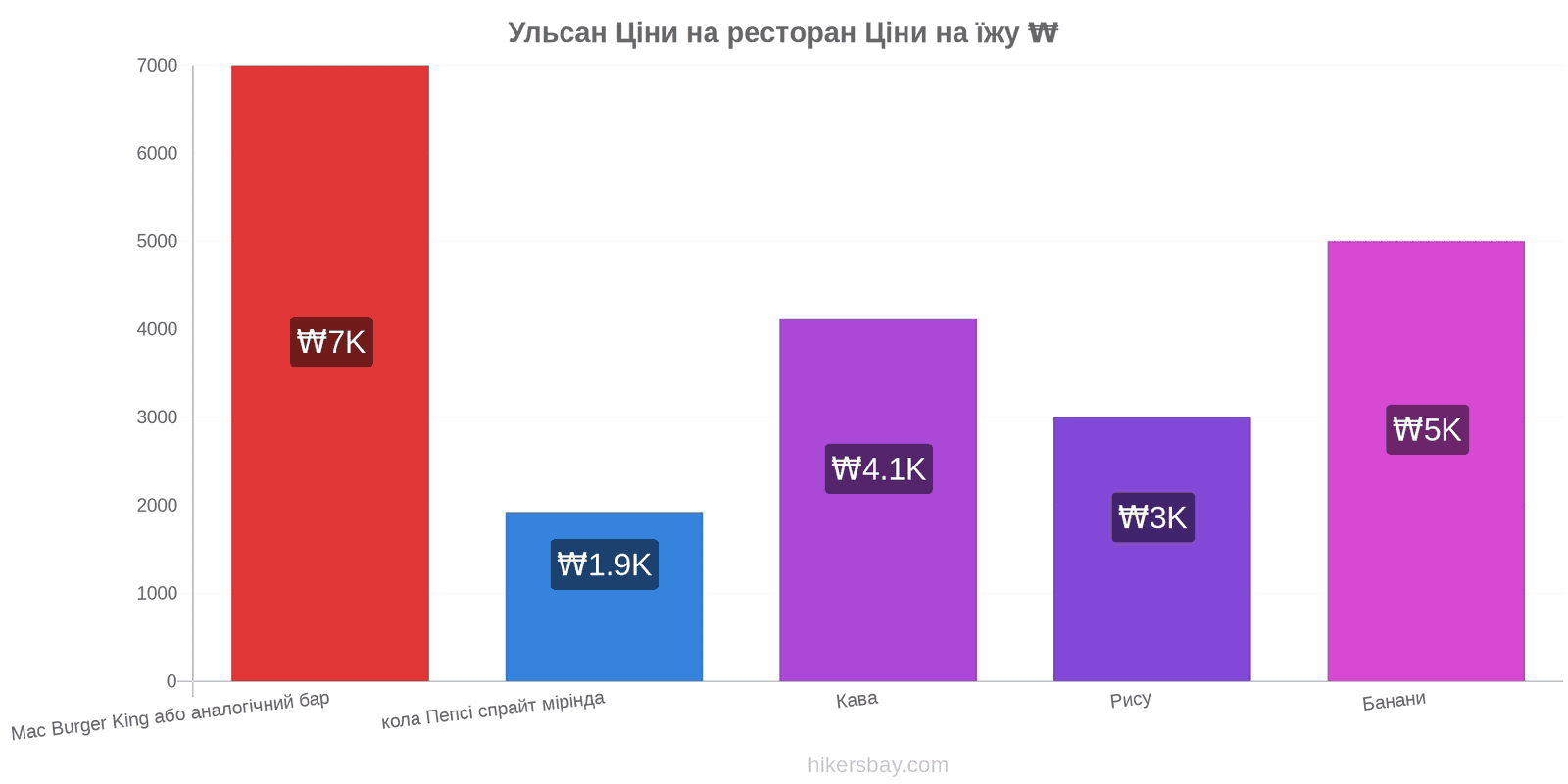 Ульсан зміни цін hikersbay.com