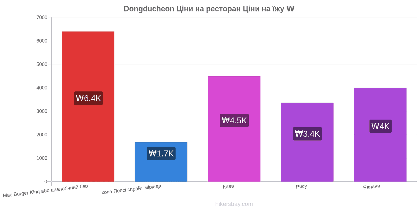 Dongducheon зміни цін hikersbay.com