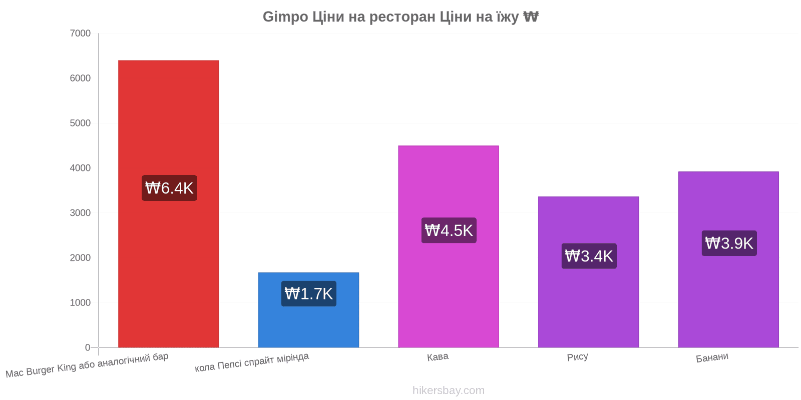 Gimpo зміни цін hikersbay.com