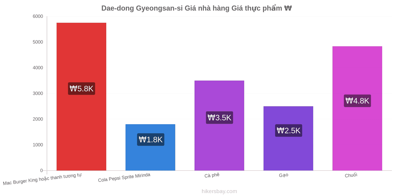 Dae-dong Gyeongsan-si thay đổi giá cả hikersbay.com