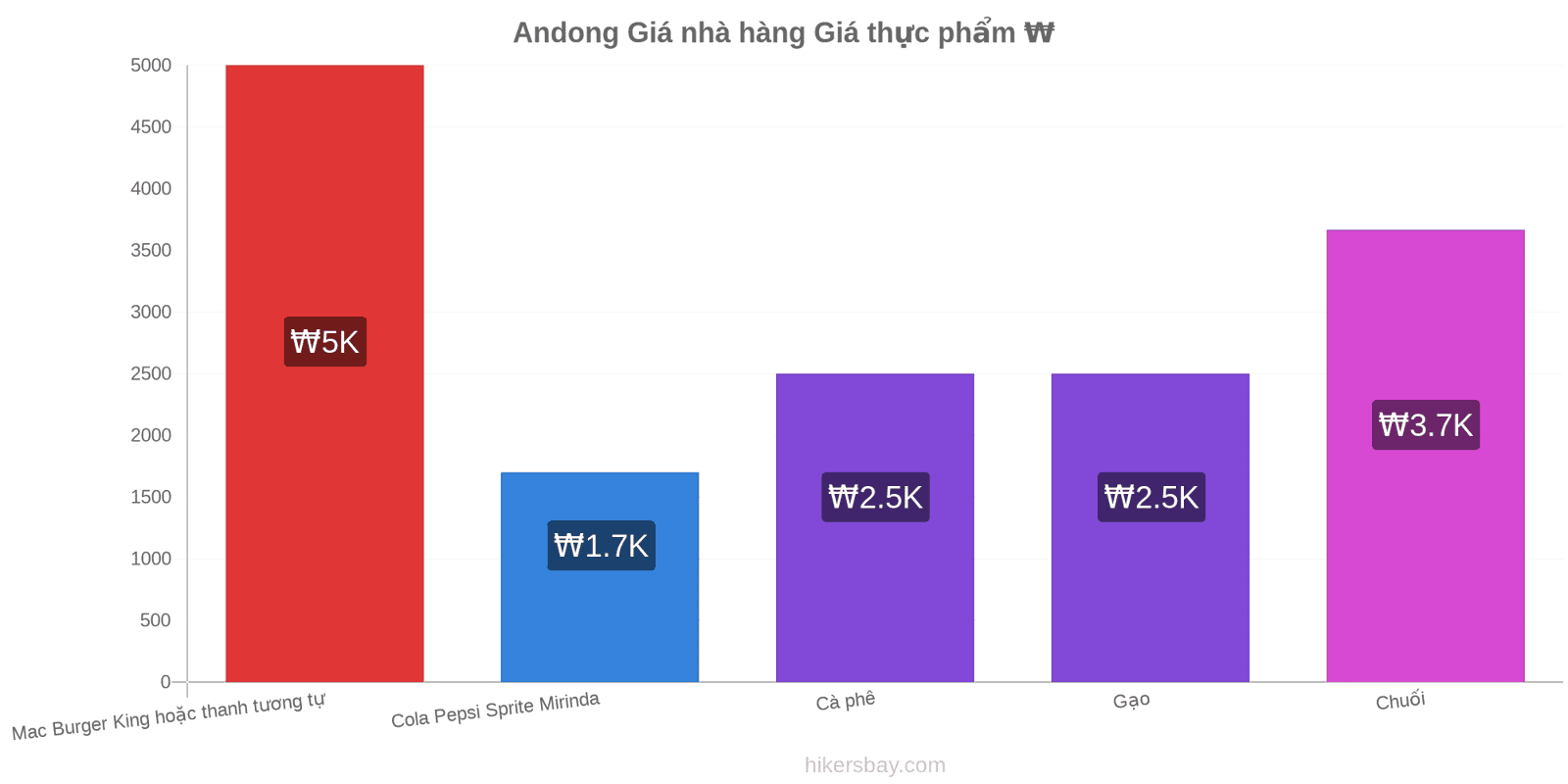 Andong thay đổi giá cả hikersbay.com