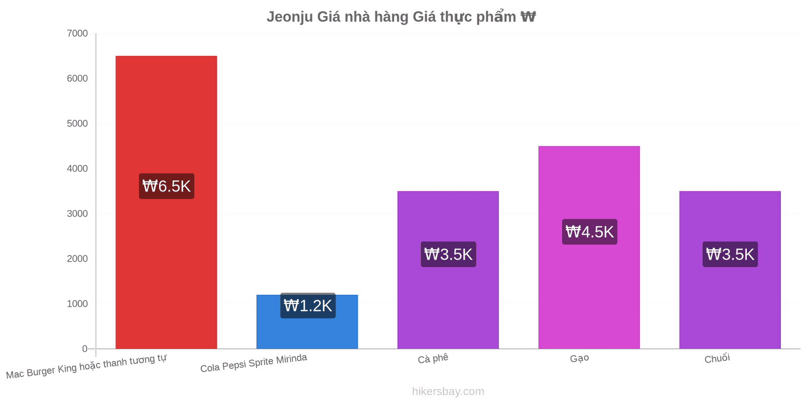 Jeonju thay đổi giá cả hikersbay.com