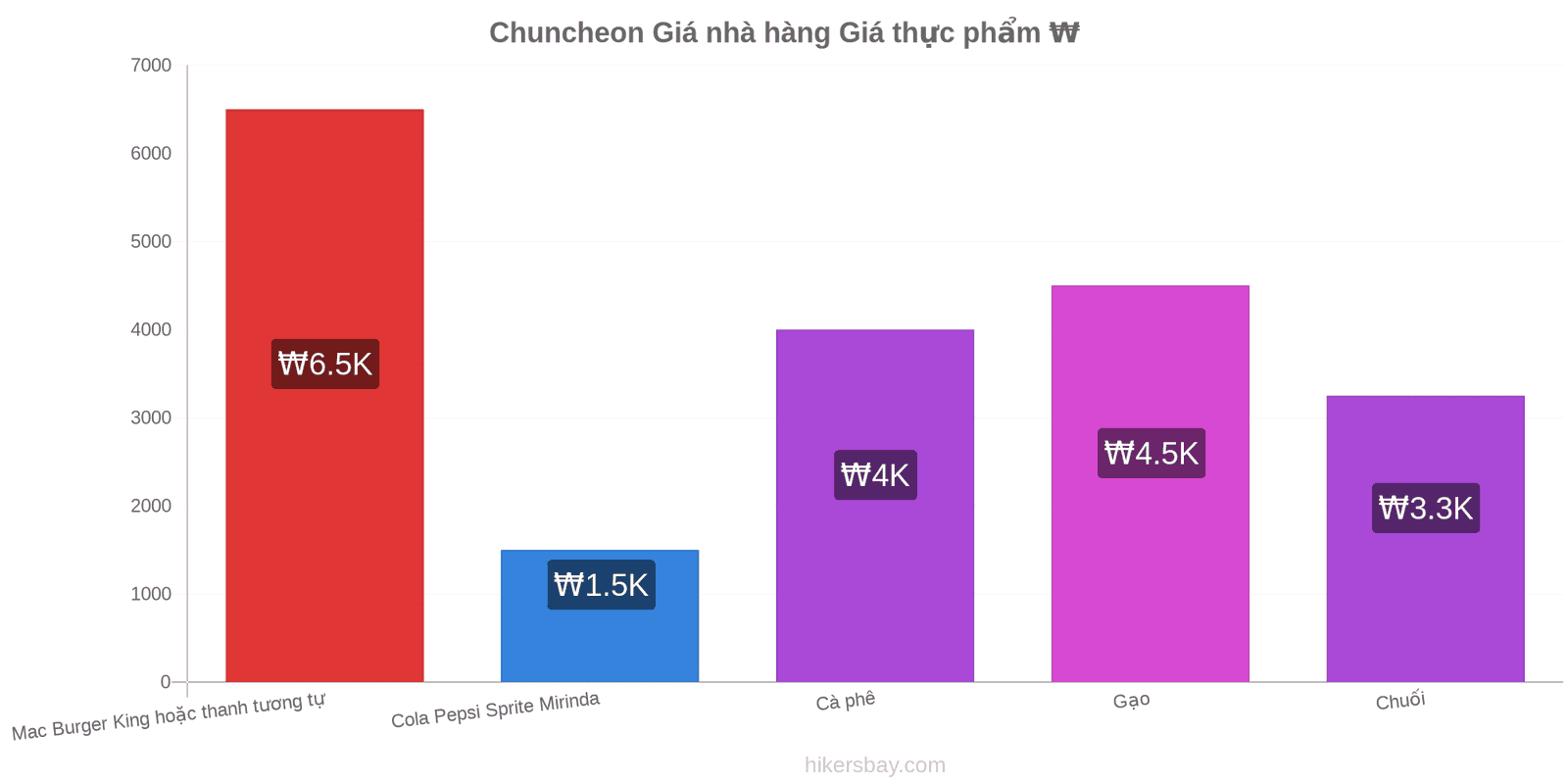 Chuncheon thay đổi giá cả hikersbay.com