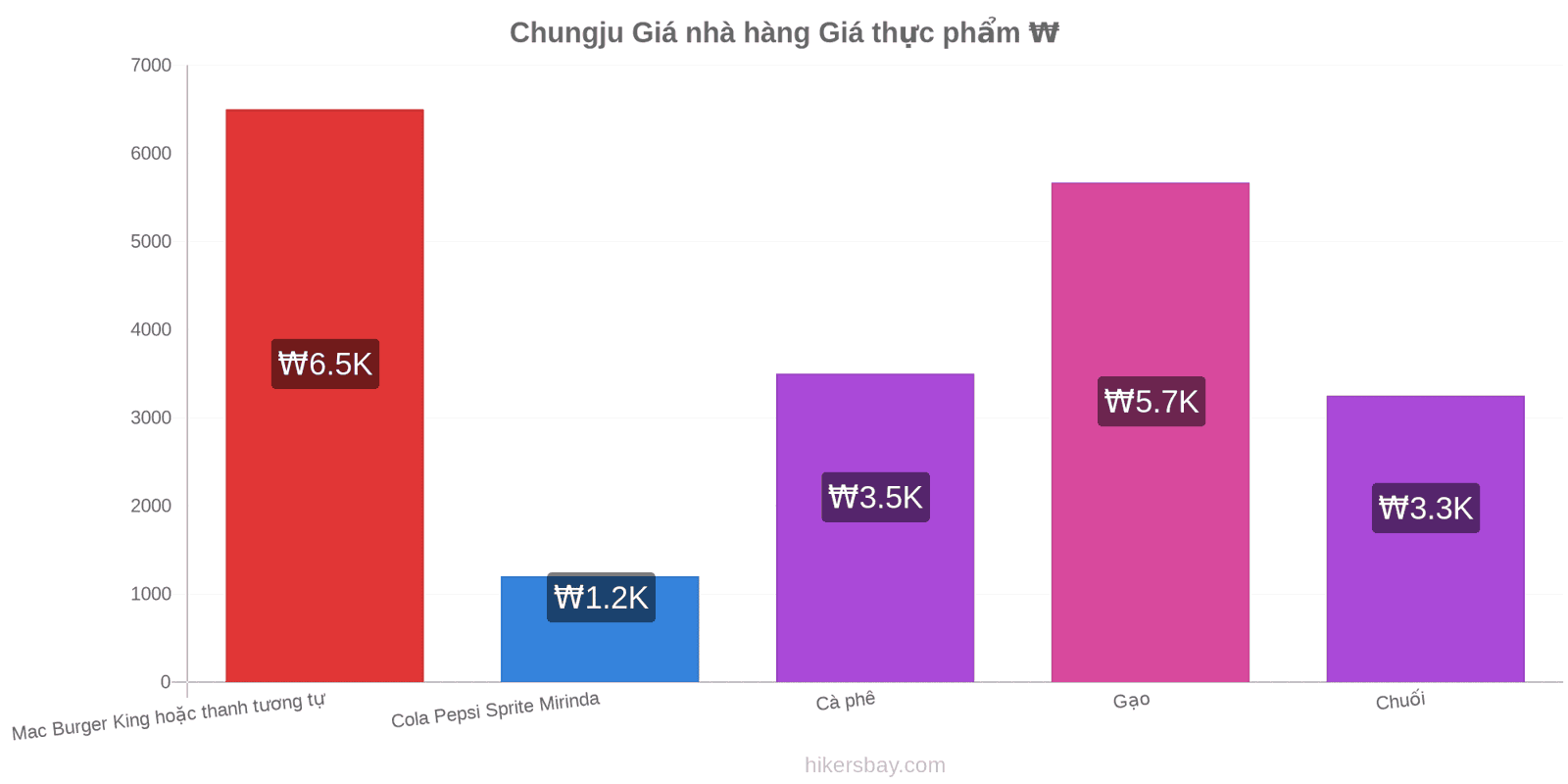 Chungju thay đổi giá cả hikersbay.com