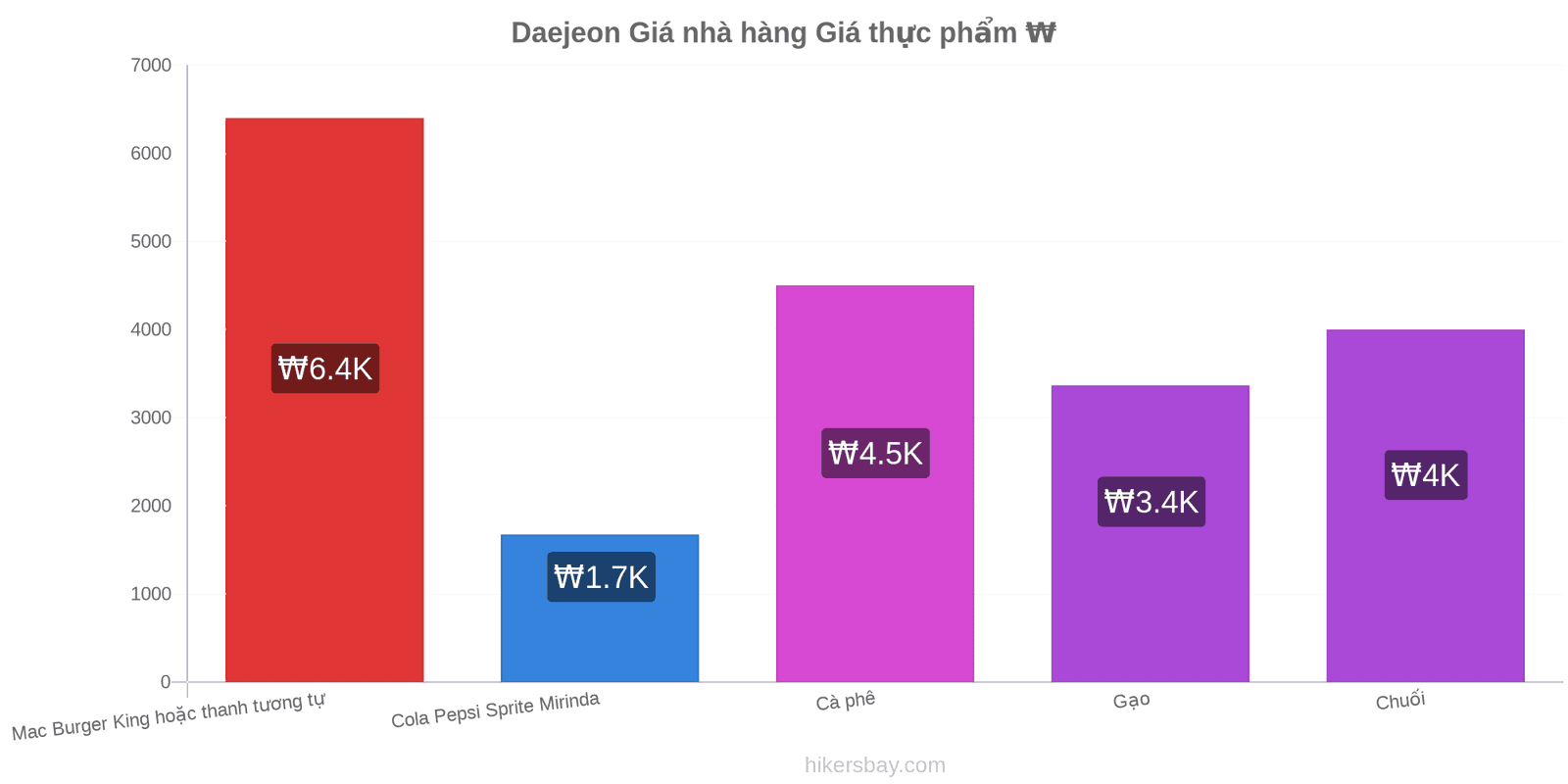 Daejeon thay đổi giá cả hikersbay.com