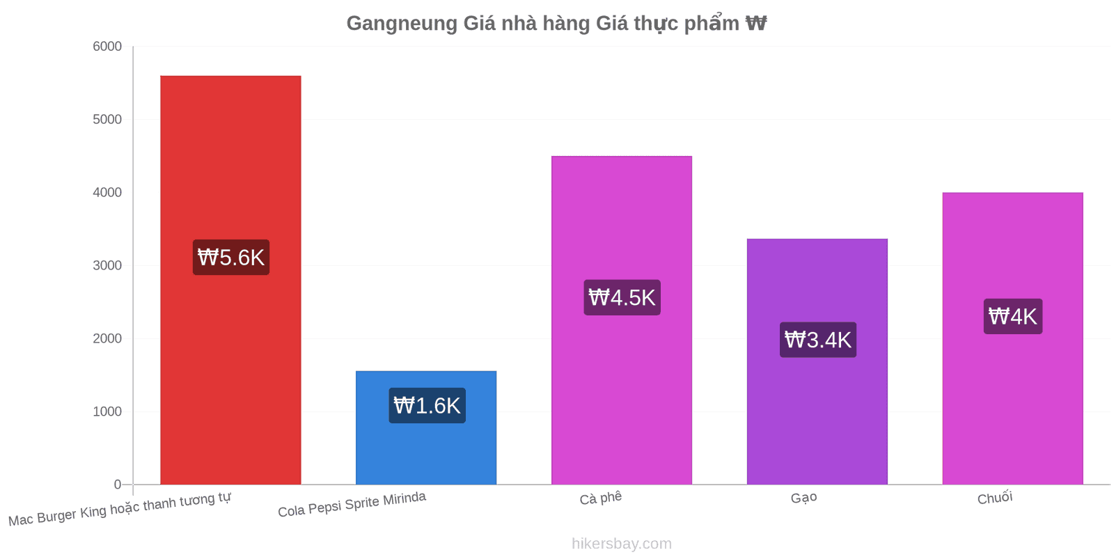 Gangneung thay đổi giá cả hikersbay.com