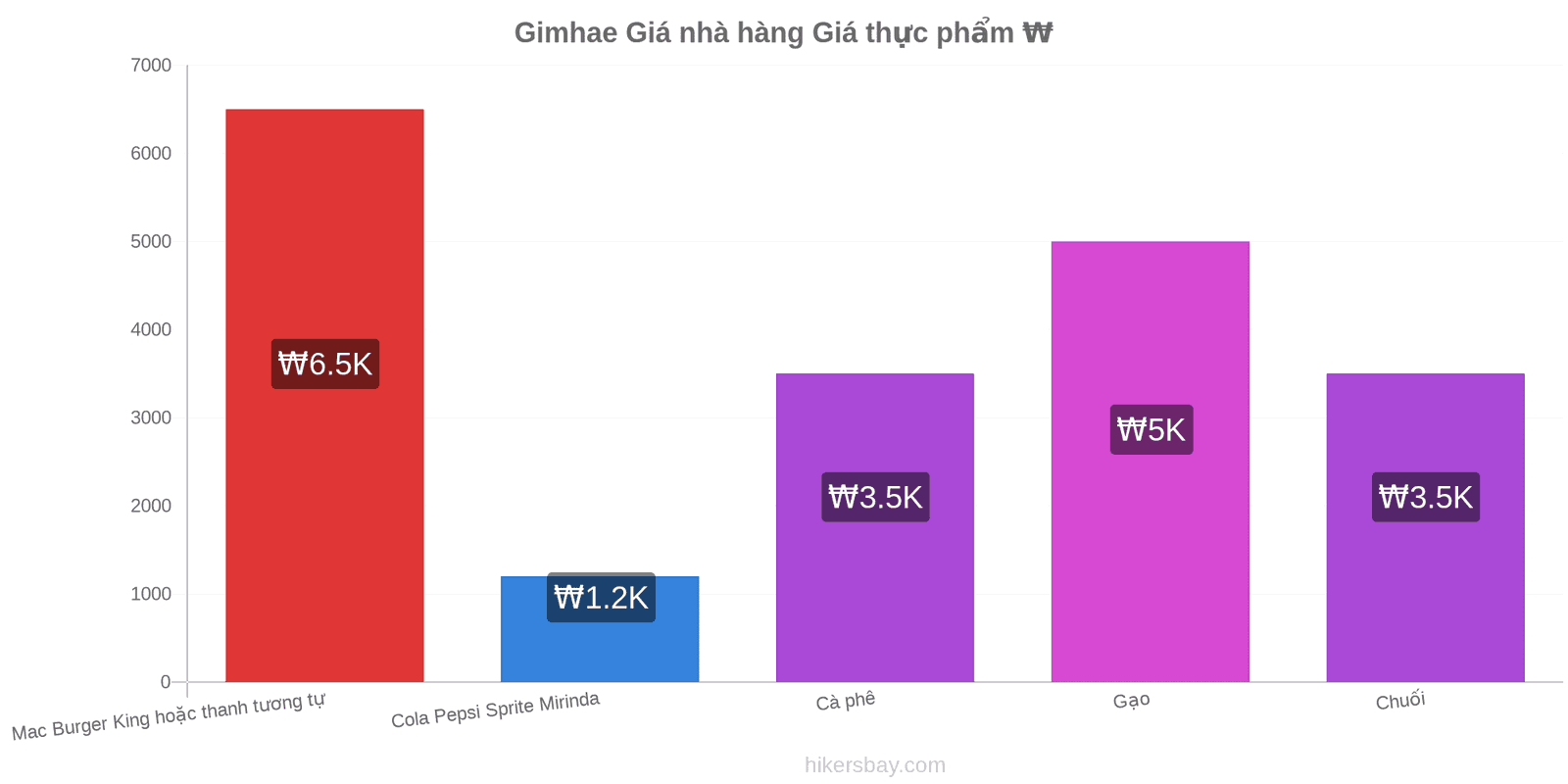 Gimhae thay đổi giá cả hikersbay.com