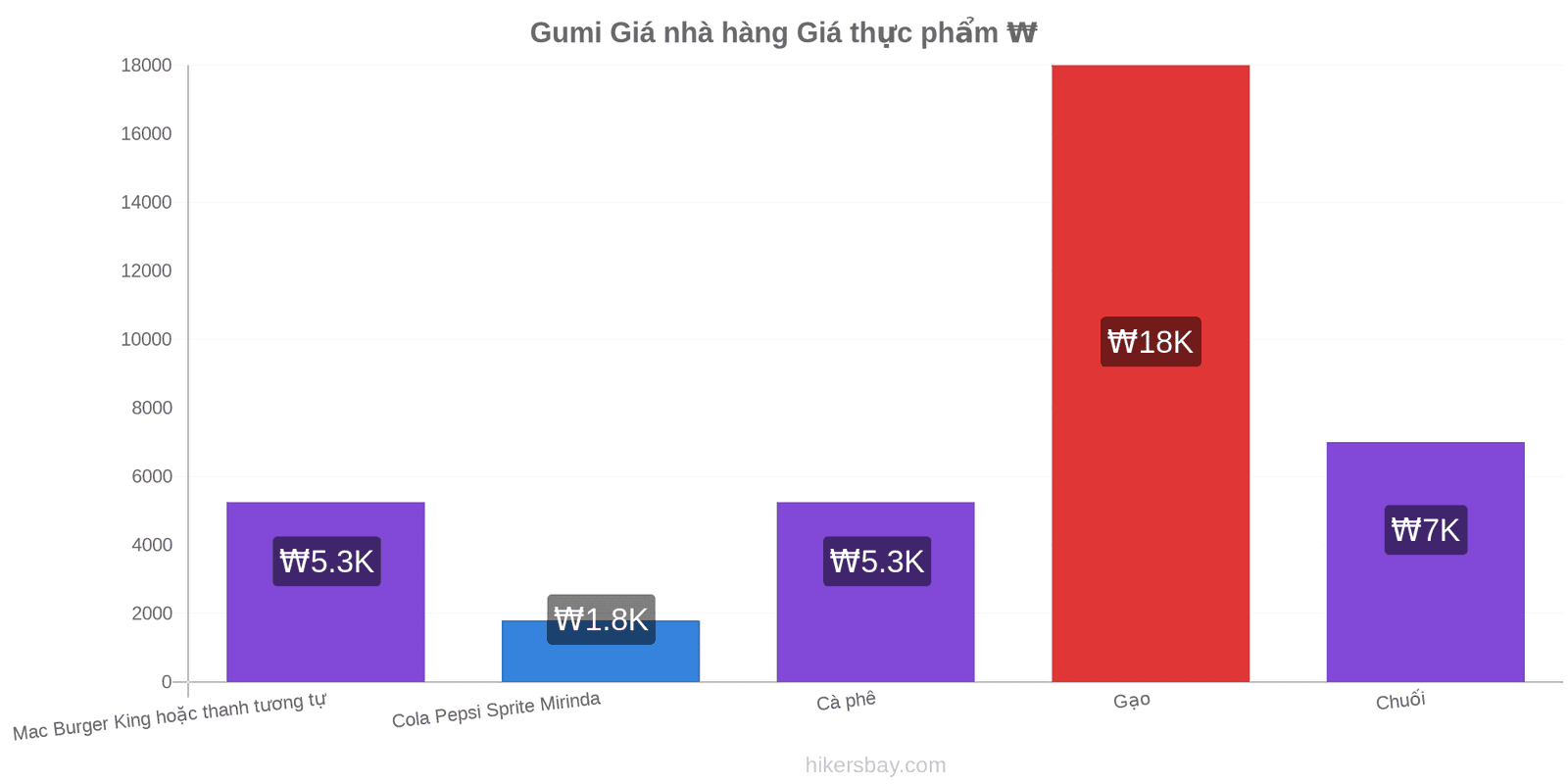 Gumi thay đổi giá cả hikersbay.com