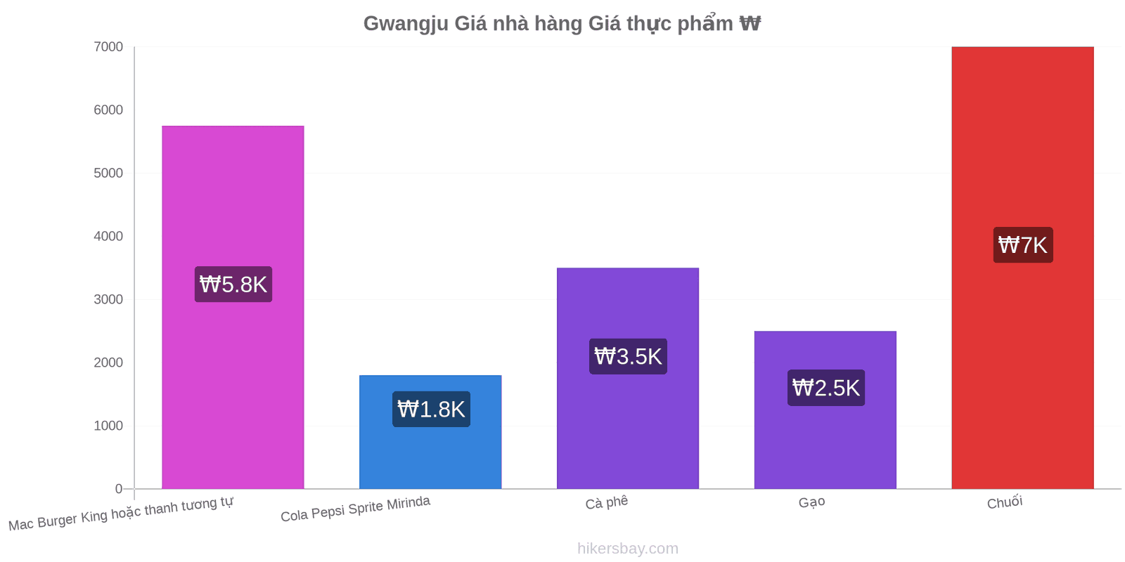 Gwangju thay đổi giá cả hikersbay.com