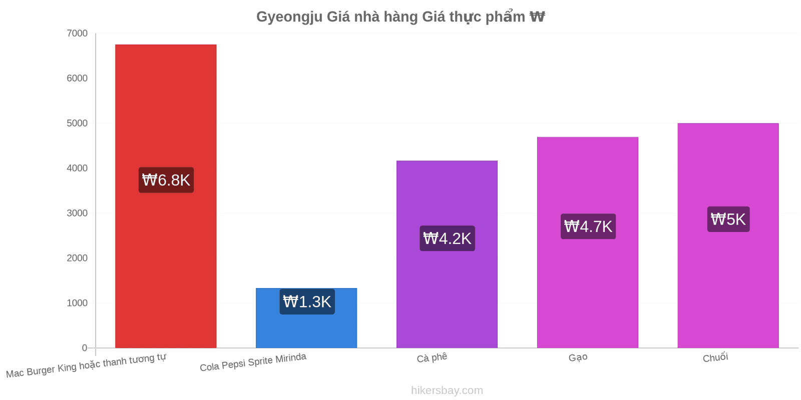 Gyeongju thay đổi giá cả hikersbay.com