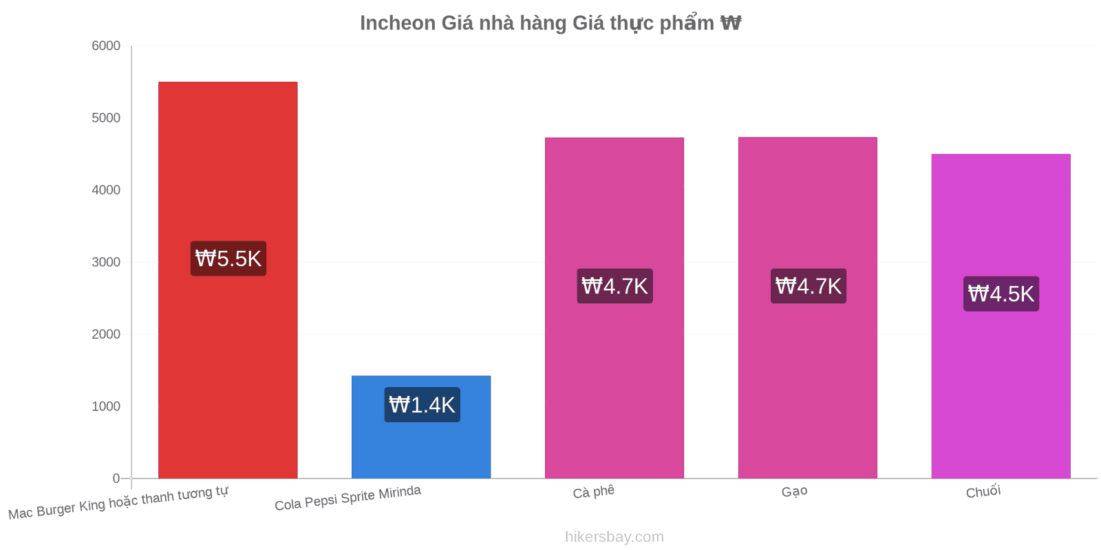 Incheon thay đổi giá cả hikersbay.com