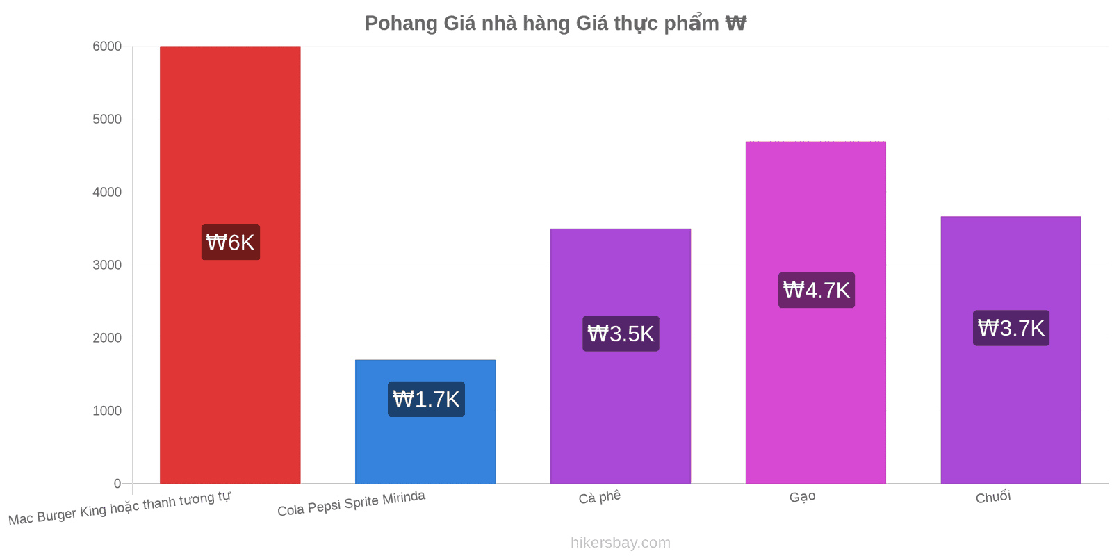 Pohang thay đổi giá cả hikersbay.com