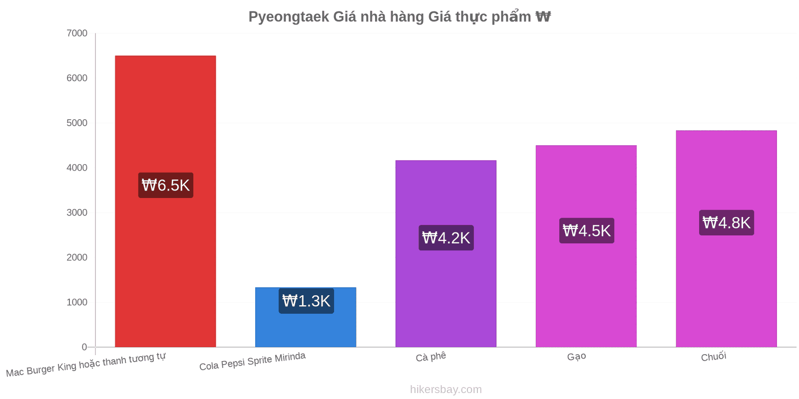 Pyeongtaek thay đổi giá cả hikersbay.com