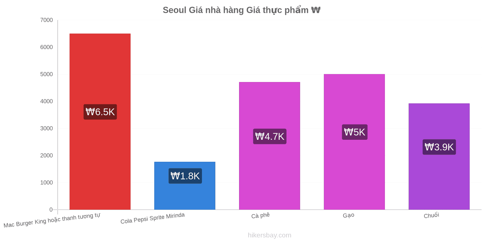 Seoul thay đổi giá cả hikersbay.com