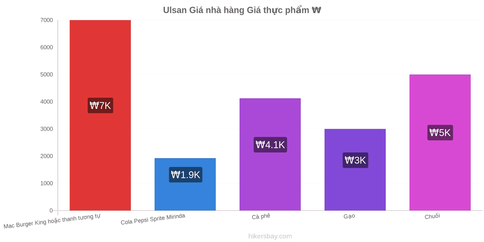 Ulsan thay đổi giá cả hikersbay.com