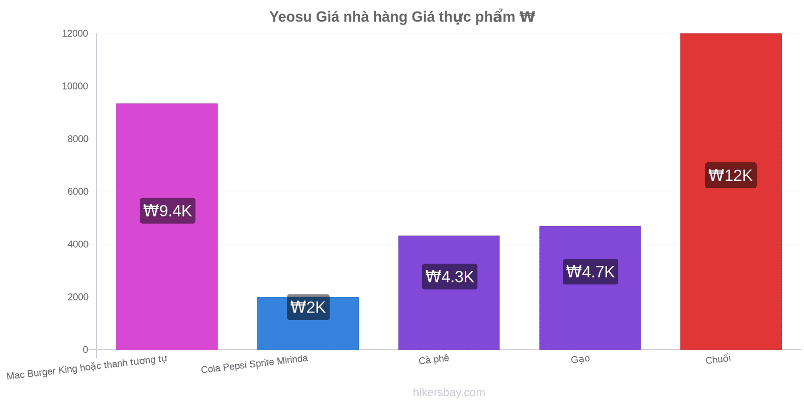 Yeosu thay đổi giá cả hikersbay.com