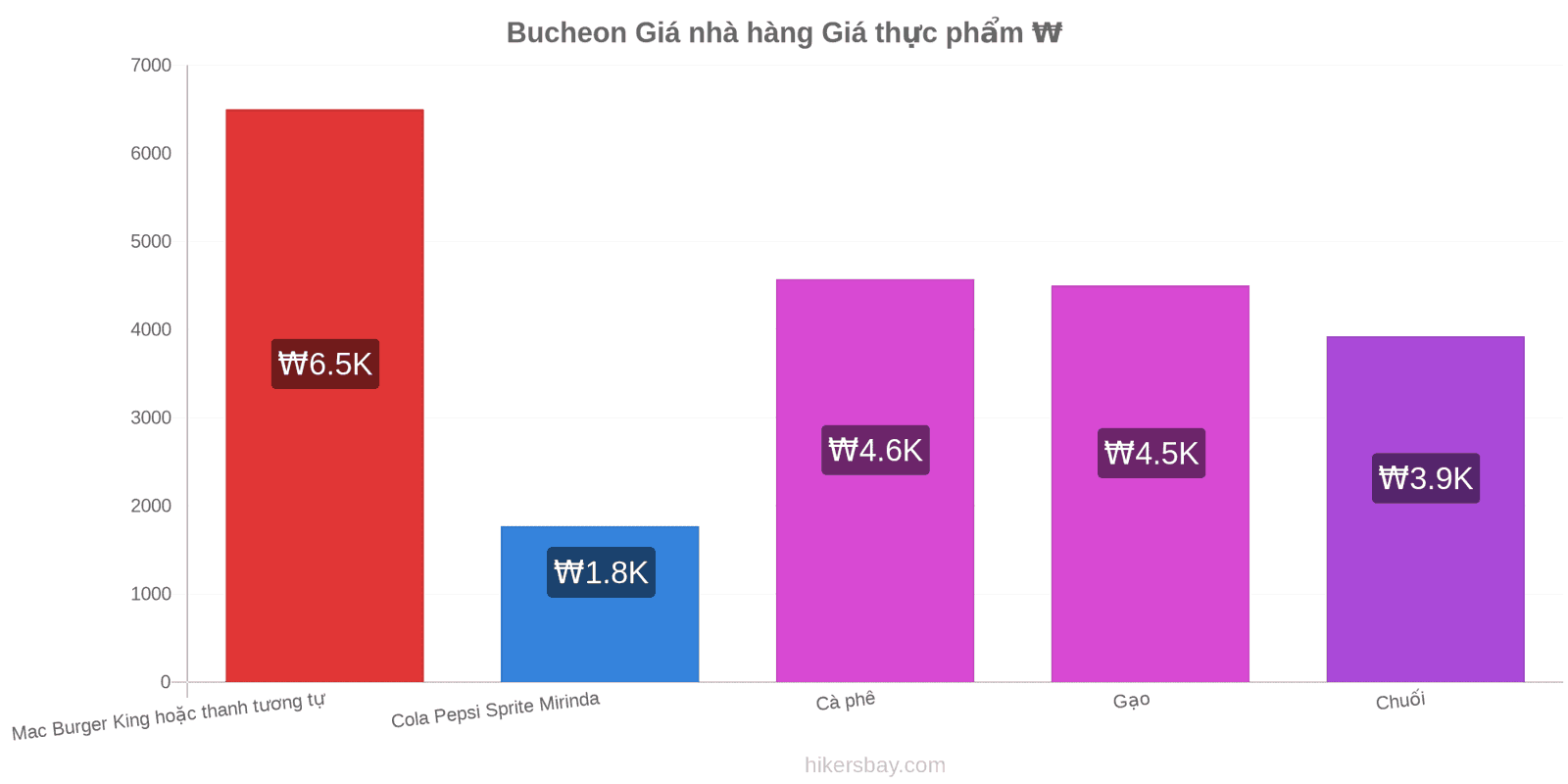 Bucheon thay đổi giá cả hikersbay.com