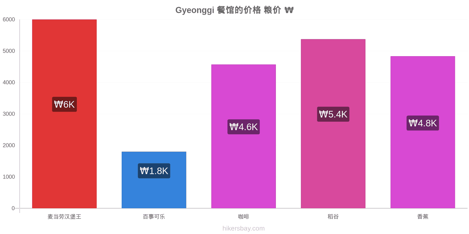 Gyeonggi 价格变动 hikersbay.com