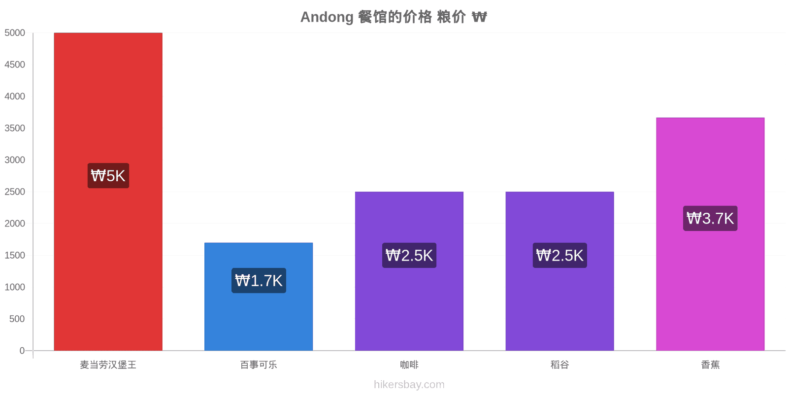 Andong 价格变动 hikersbay.com