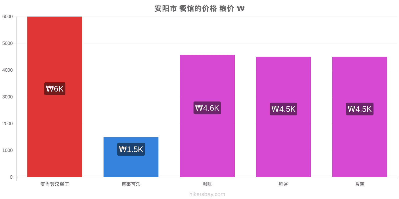 安阳市 价格变动 hikersbay.com