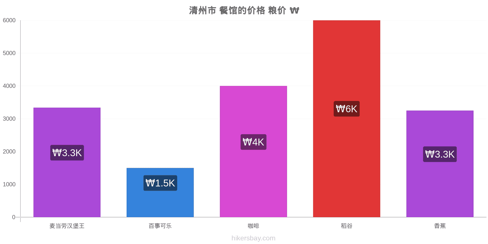 清州市 价格变动 hikersbay.com