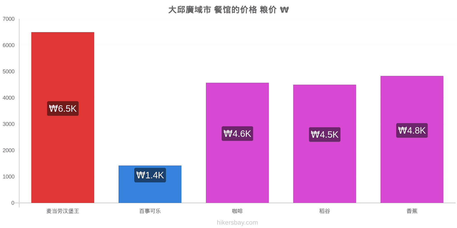 大邱廣域市 价格变动 hikersbay.com