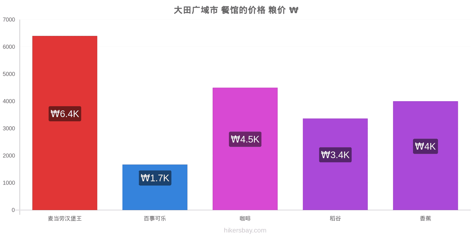 大田广域市 价格变动 hikersbay.com