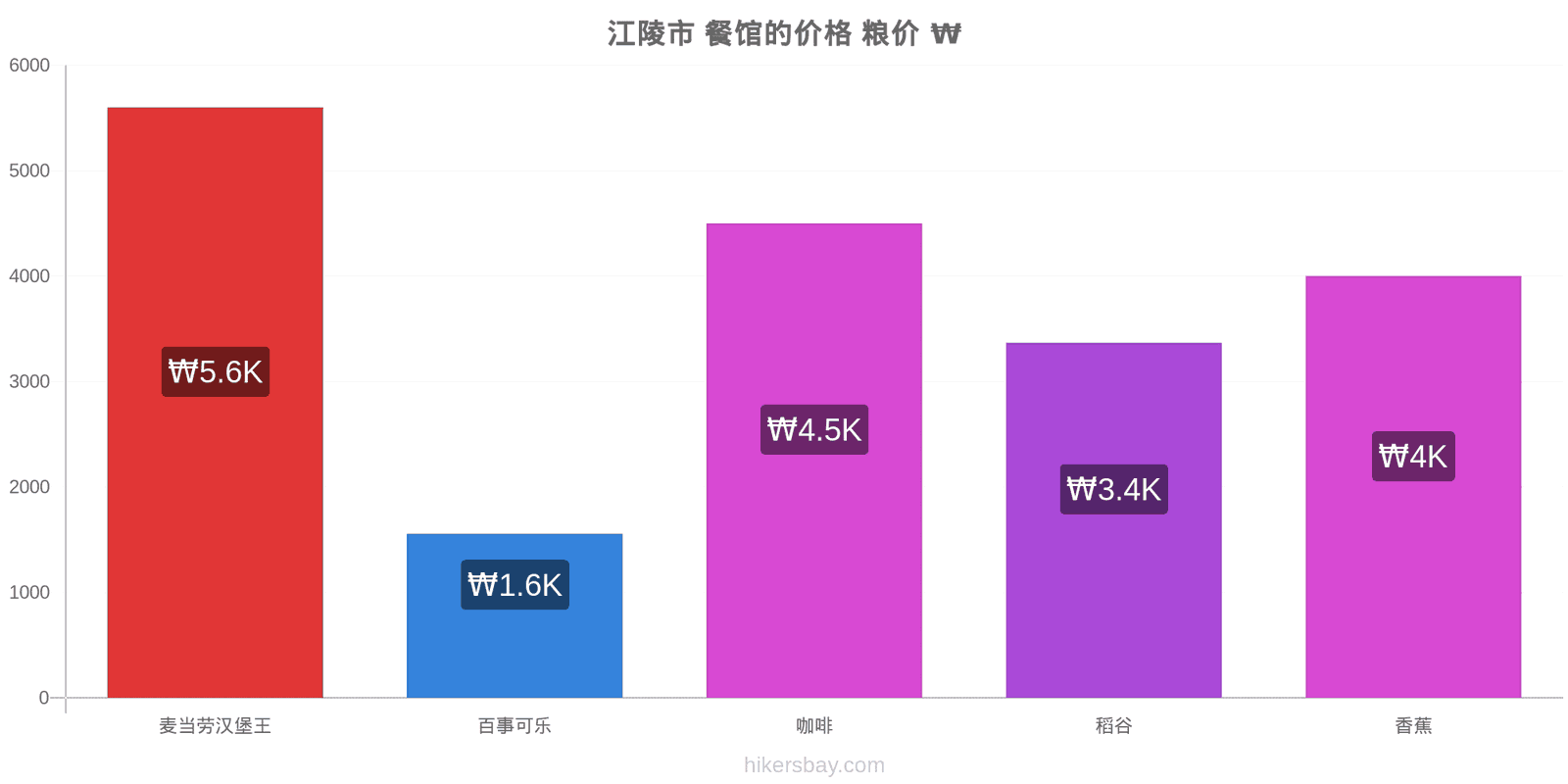 江陵市 价格变动 hikersbay.com