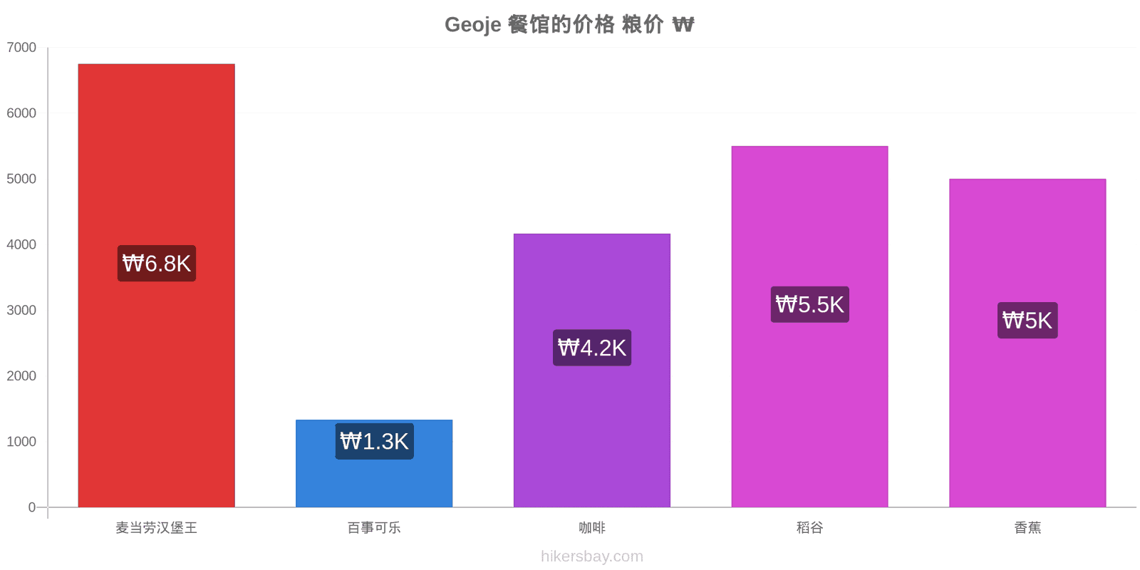 Geoje 价格变动 hikersbay.com