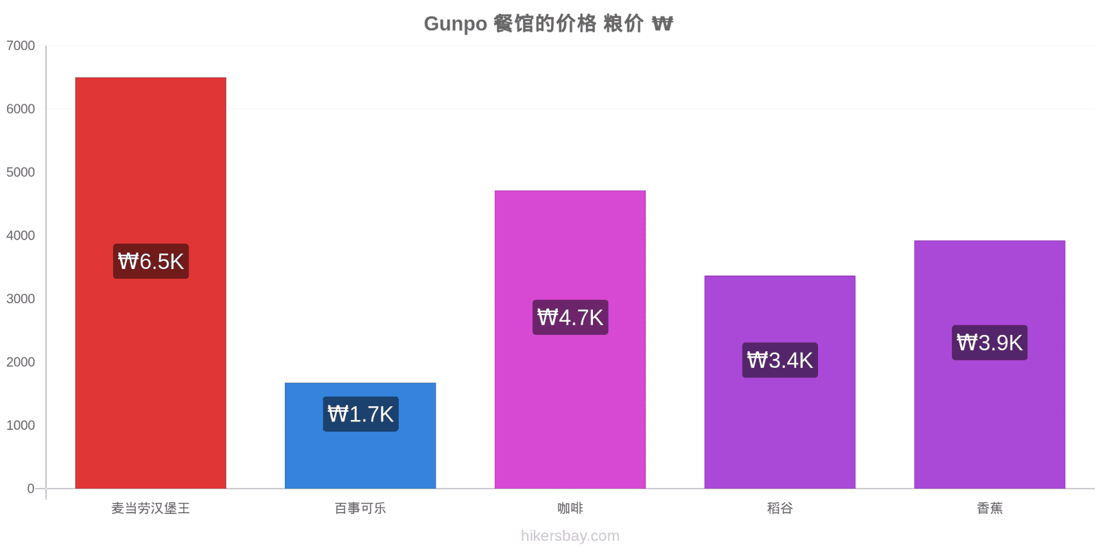 Gunpo 价格变动 hikersbay.com