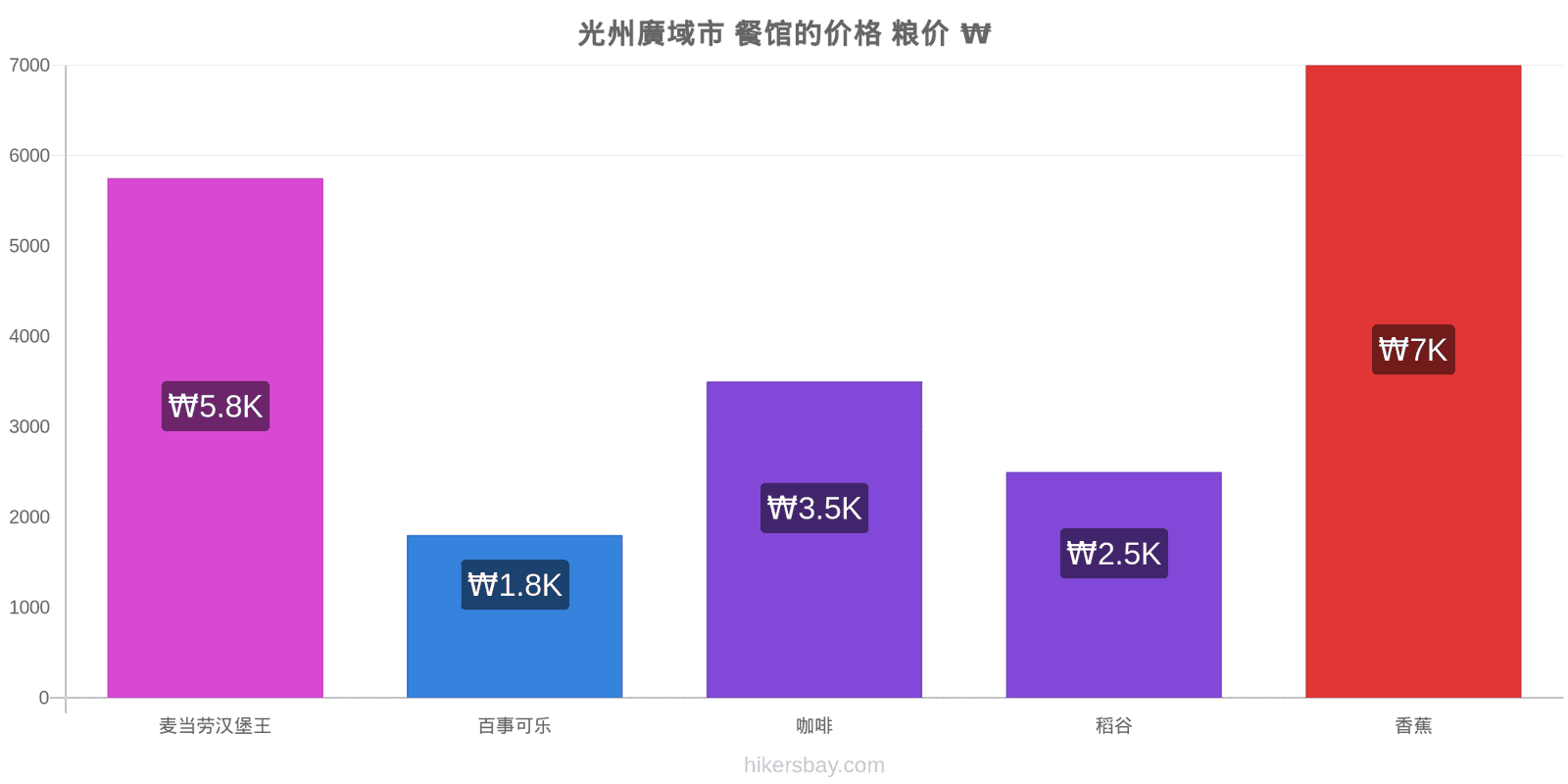 光州廣域市 价格变动 hikersbay.com