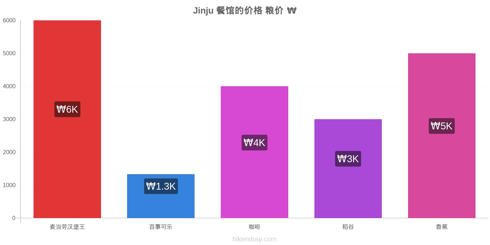 Jinju 价格变动 hikersbay.com