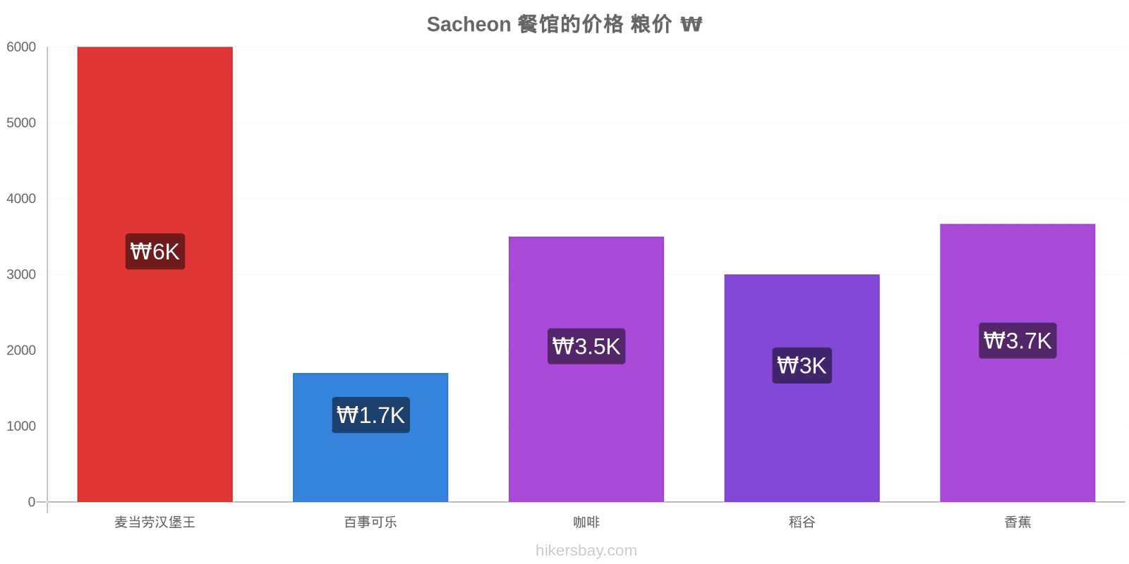 Sacheon 价格变动 hikersbay.com