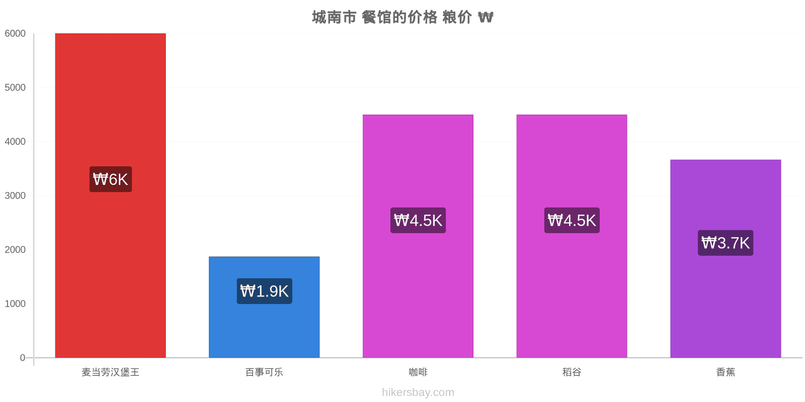 城南市 价格变动 hikersbay.com