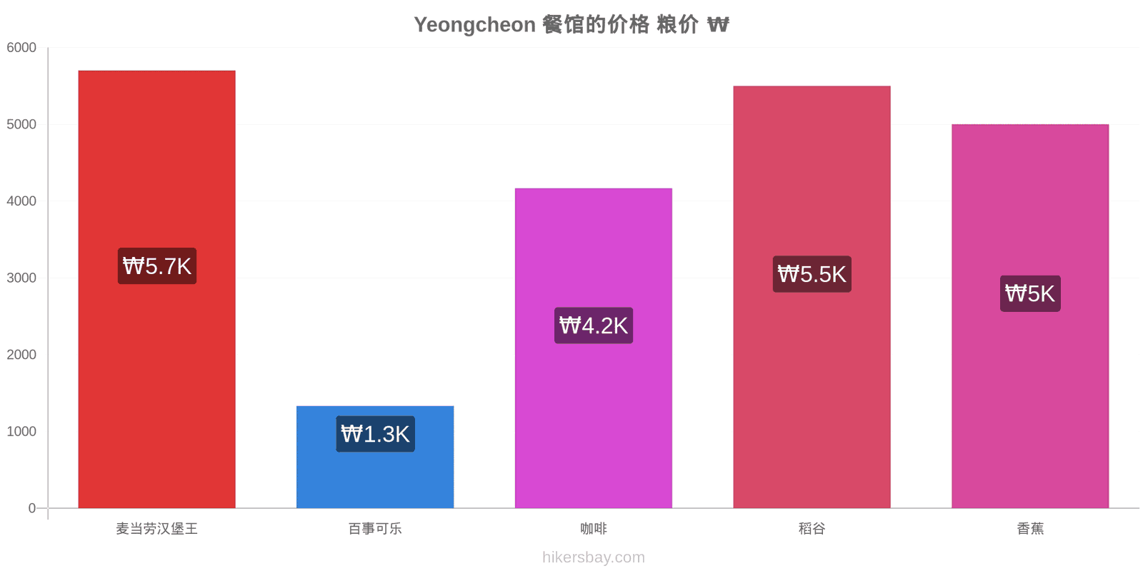 Yeongcheon 价格变动 hikersbay.com