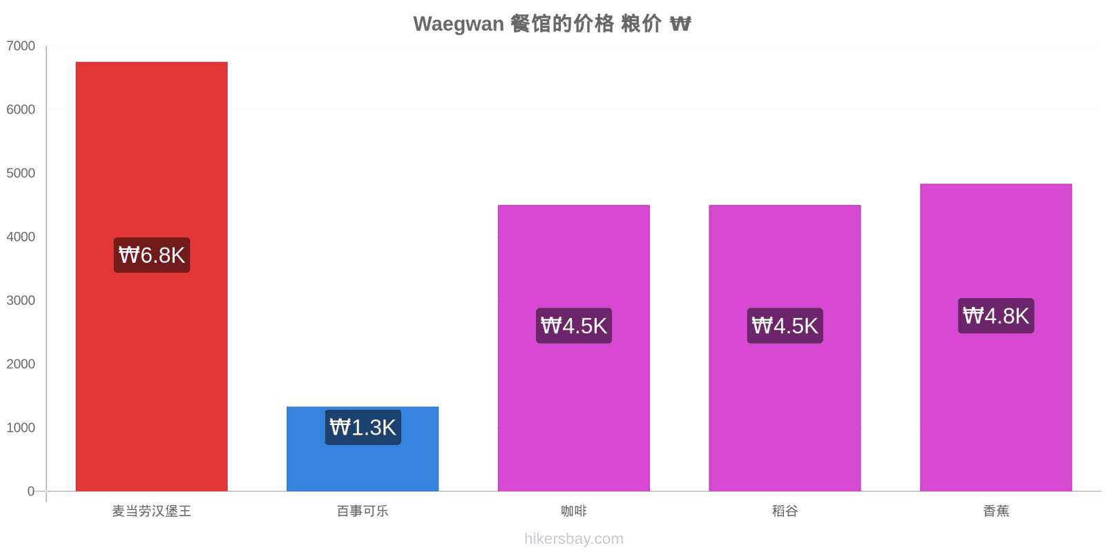 Waegwan 价格变动 hikersbay.com