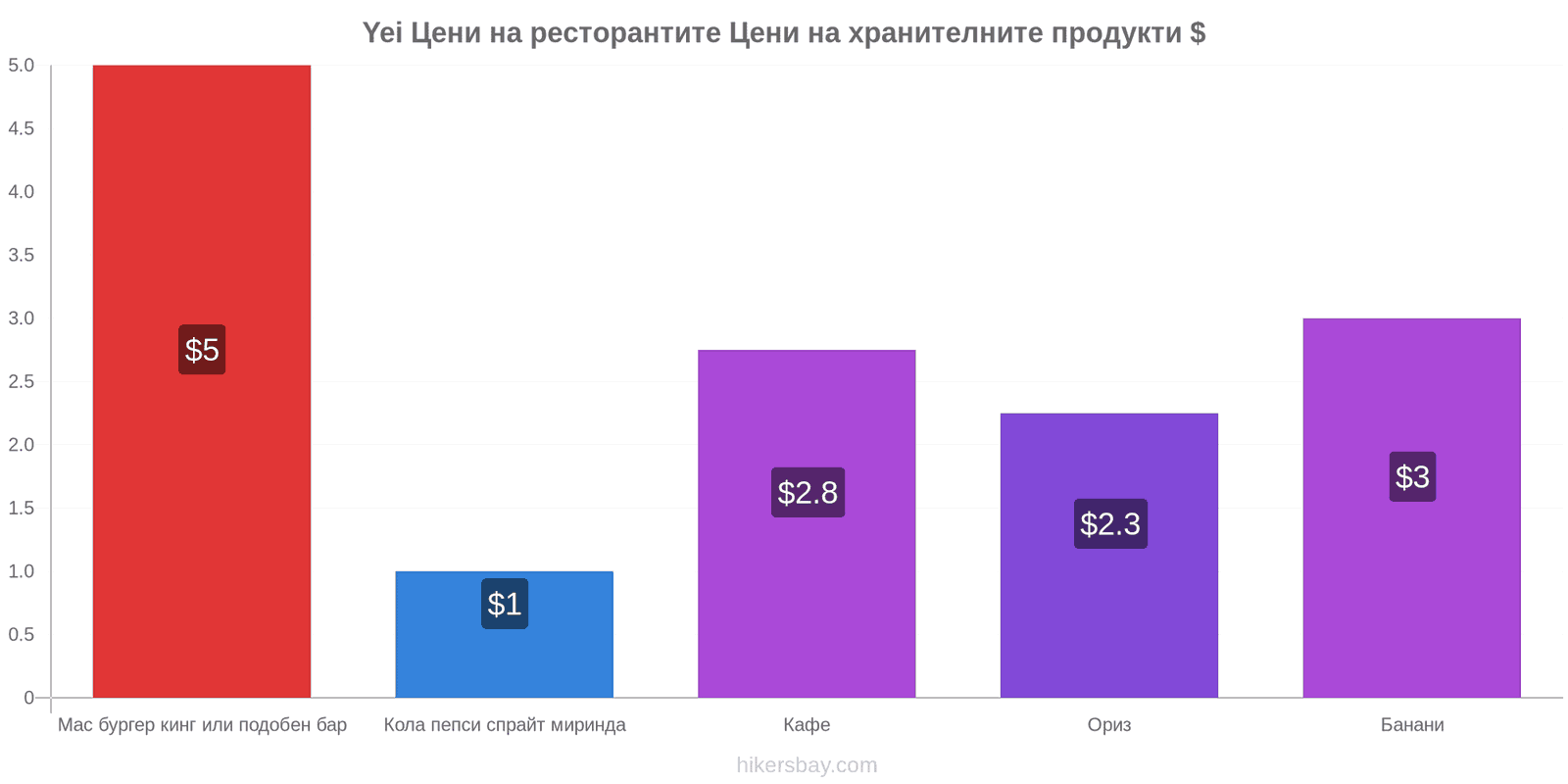 Yei промени в цените hikersbay.com