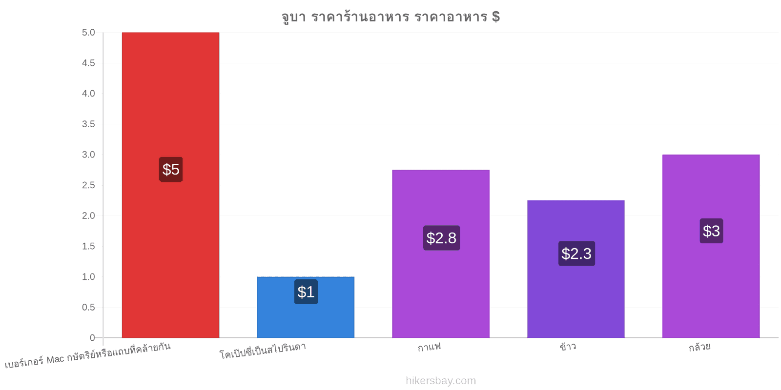 จูบา การเปลี่ยนแปลงราคา hikersbay.com