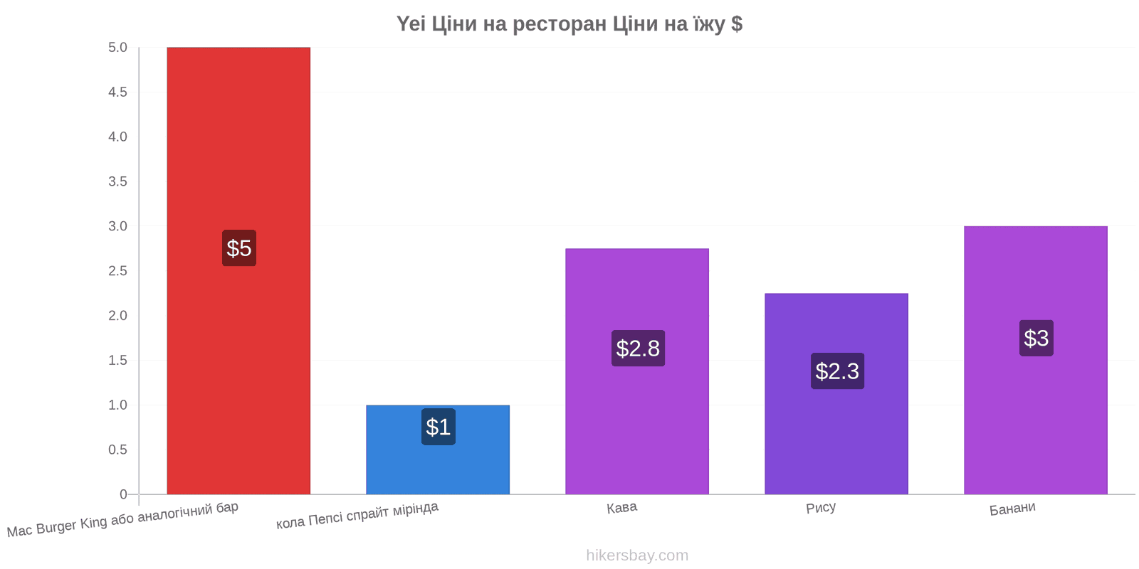 Yei зміни цін hikersbay.com