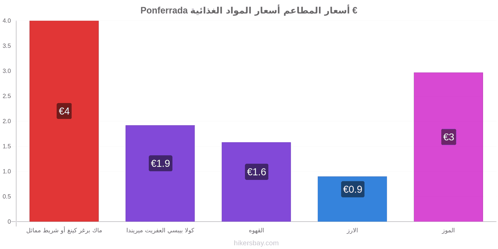 Ponferrada تغييرات الأسعار hikersbay.com